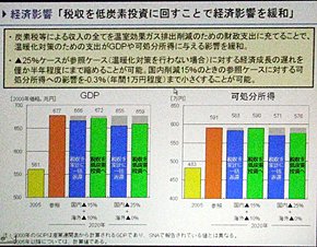 オレンジ色の「参照」は温暖化対策を何も講じない場合。炭素税などの税収を低炭素投資に回すことによって、温暖化対策への支出がGDPや可処分所得に与える影響を緩和できる