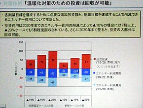 温暖化対策への投資額とエネルギー費用の削減額との関係。2030年までで見ると、投資費用の大部分を回収できる