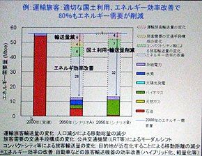 運輸旅客のエネルギー需要削減例。人口減少による移動総量の減少やモーダルシフト、コンパクトシティ、エネルギー効率の改善などにより、2050年にはエネルギー需要を80％削減できるという