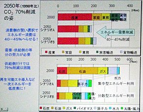 エネルギー需要全体の削減例。エネルギー供給側だけの努力ではCO2 70％削減は困難だが、消費側の賢い選択によりエネルギー需要を40～45％削減できるという