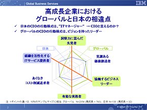 ≪図2≫ 高成長企業におけるグローバルと日本の相違点