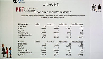 発電方式の違いによる、1kWh当たりのCO2排出量比較。下の2つがSSPS（一番下はSSPSのシステムを製造するためのエネルギーまでSSPSでまかなった場合）