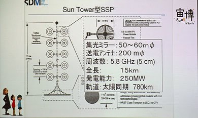 SSPSを静止軌道に上げたときのイメージ