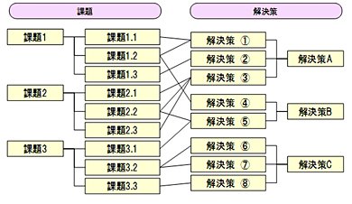 ≪図1≫ 課題と解決策の関係付け