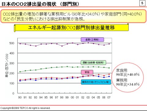 部門別CO2排出量の推移。家庭は1990年比で40％増、業務が同34％増と著しく増加している
