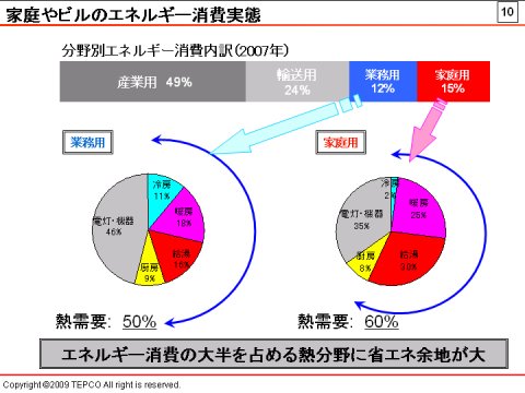 全エネルギー消費に占める冷房・暖房・給湯の熱需要の割合は、家庭用では60％、業務用では50％となっている