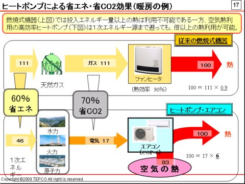 100の熱エネルギーを出力するのに要する1次エネルギーと排出するCO2量。ガスファンヒーターに比べ、CO2排出量は70％、エネルギー消費量は60％少ない