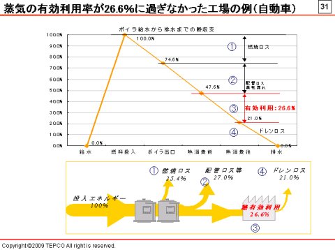 投入エネルギーのうち、燃焼ロスで25.4％、配管ロスや蒸気漏れで27％、ドレンロスで21％が失われ、有効に利用されていたのは26.6％だけだったという
