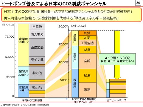 100度未満の熱利用をすべてヒートポンプに置き換えると、CO2排出量を1.3億トンを削減できる。これは日本の温室効果ガス排出量13億トン（2008年度速報値）の1割に相当する