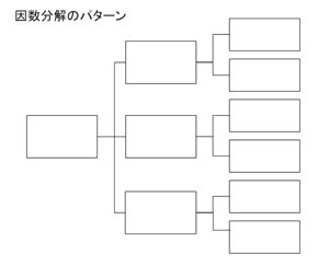≪図1≫ 因数分解のパターン