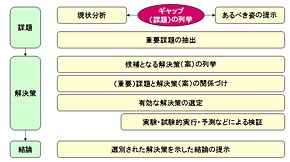 ≪図2≫ 課題解決型のプレゼンテーションの構成