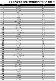 「電子政府世界ランキング 2010」