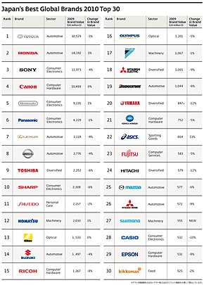 Japan's Best Global Brands 2010