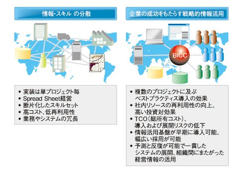 企業戦略を実現するパフォーマンス・マネージメント