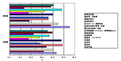 ≪図表1≫ 今後お金を使いたい分野（重要なもの5つ） 出所）NRI「ネクストリッチ層に関するインターネットリサーチ2009.9」