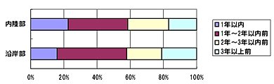 ≪図表5≫ 保有する自動車を購入した時期（自動車保有者の回答の内訳） 出所）NRI「ネクストリッチ層に関するインターネットリサーチ2009.9」