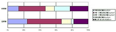 ≪図表8≫ 今後、自動車を購入したい時期（自動車未保有者の回答の内訳） 出所）NRI「ネクストリッチ層に関するインターネットリサーチ2009.9」