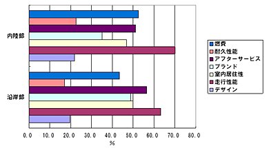 ≪図表9≫ 自動車選定で価格以外に重視するポイント3つ（自動車保有者の回答の内訳） 出所）NRI「ネクストリッチ層に関するインターネットリサーチ2009.9」