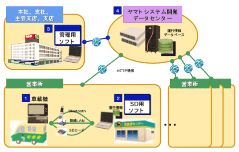 See-T Naviのシステム構成