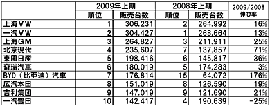 ≪図表5≫ 2009年上半期の中国乗用車販売台数 出所）中国汽車工業協会