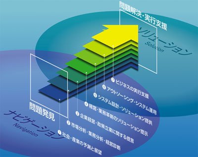 ≪図1≫ 野村総合研究所のトータルソリューション（同社Webサイトより）