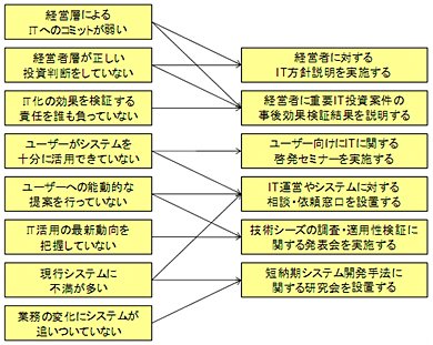 ≪図1≫ 根本原因と思われる課題への解決策