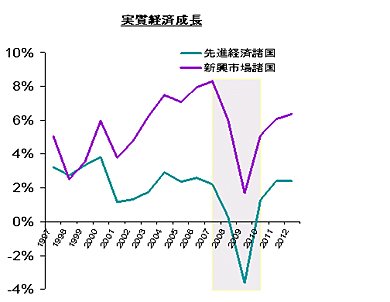 ≪図1≫ 実質経済成長率の実績と予測（出典：IMF World Economic Outlook）