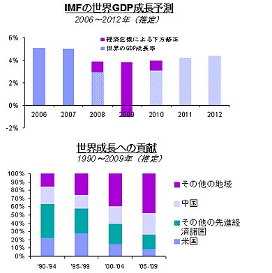 ≪図2≫ 存在感増す新興国