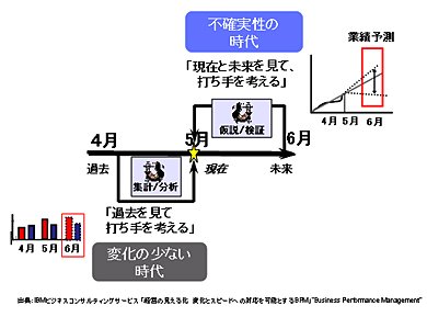 ≪図3≫ 不確実性の時代のマネジメント
