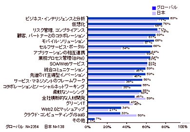 ≪図4≫ 競争力強化のための先を見通した取り組み検討テーマ（出典：IBM Global CIO Study 2009）