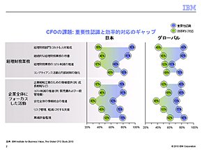 ≪図1≫ 効率化が重要性に追いついていない