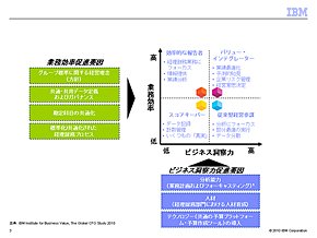 ≪図2≫ 4つのタイプに分類