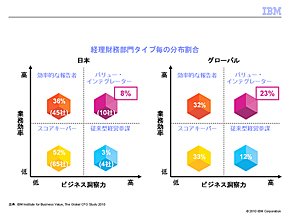 ≪図1≫ 経理財務部門タイプ別の分布割合
