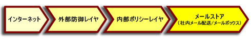 インターネット　＞　外部防御レイヤ　＞　内部ポリシーレイヤ　＞　メールストア（電子メールシステム）