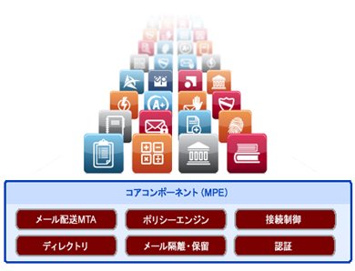 Sendmailの次世代メッセージングインフラ　アプリケーションの中には、日本でも大手ISPが多数採用しているSendmail Anti-Spamなどが含まれ、現在、数百の企業向けアプリケーションがある