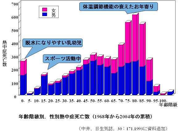 年齢階級別、性別熱中症死亡数