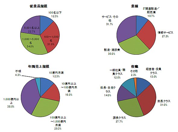 ≪図1　回答者プロフィール（有効回答数：300件）≫