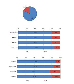 ≪図2　「iPadやタブレット端末への興味（有効回答数：300件）≫