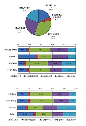 ≪図3　「iPadまたはタブレット端末の導入状況」（有効回答数：300件）≫