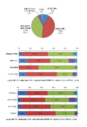≪図4　導入または導入を予定している範囲（有効回答数：165件）≫