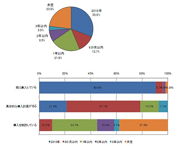 ≪図5　導入時期について（有効回答数：165件）≫