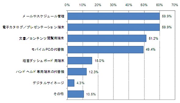 ≪図6　利用用途（有効回答数：165件）≫