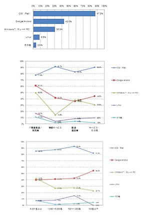 ≪図7　端末のOS種類（有効回答数：165件）≫
