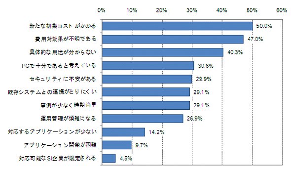 ≪図8　iPadやタブレット端末の導入を躊躇する理由（有効回答数：135件）≫