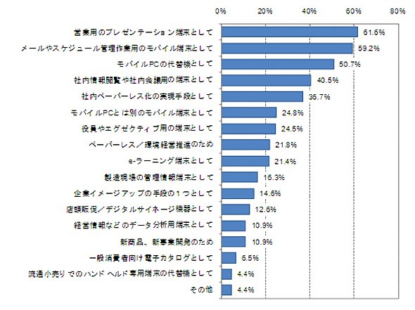 ≪図10　考えられる活用目的（有効回答数：300件）≫