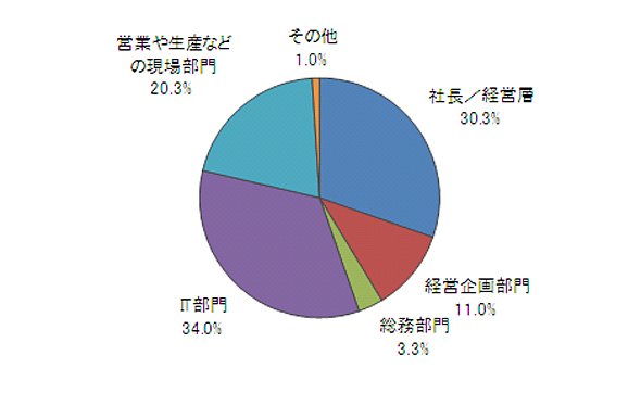 ≪図11　利用を想定した場合での社内での推進者（有効回答数：300件）≫