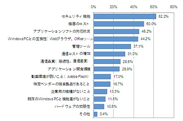 ≪図12　iPadやタブレット端末を利用する場合の課題や改善点（有効回答数：300件）≫