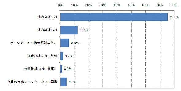 ≪図13　通信回線の設置状況（有効回答数：300件）≫