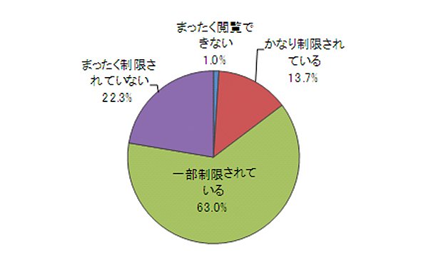 ≪図14　インターネット情報に対する社内PCからのアクセス制限について（有効回答数：300件）≫