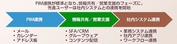 スマートデバイスの導入プロセス